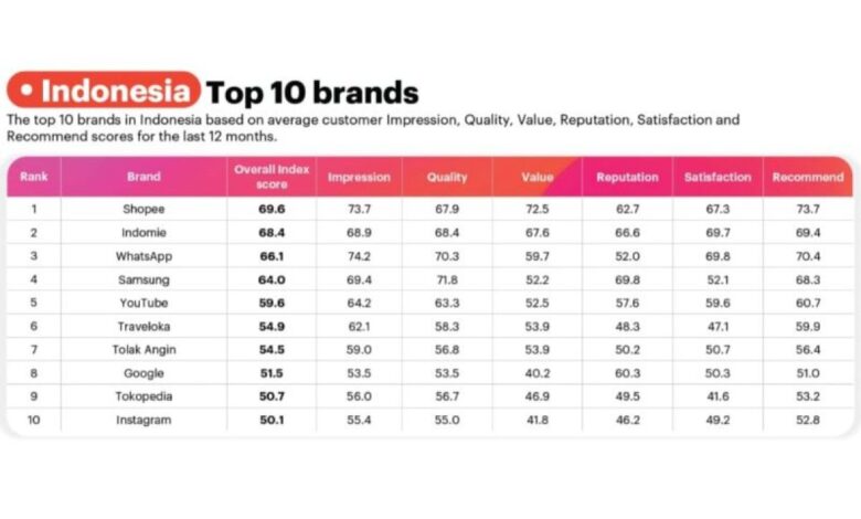 Shopee raih predikat brand terbaik 2025 ke Indonesia versi YouGov